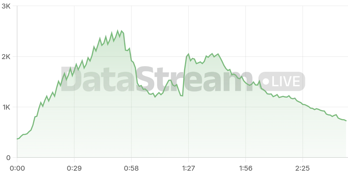 Grafico de conectados del stream