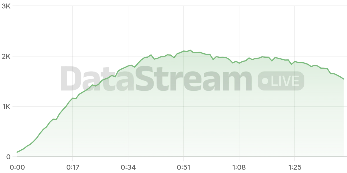 Grafico de conectados del stream