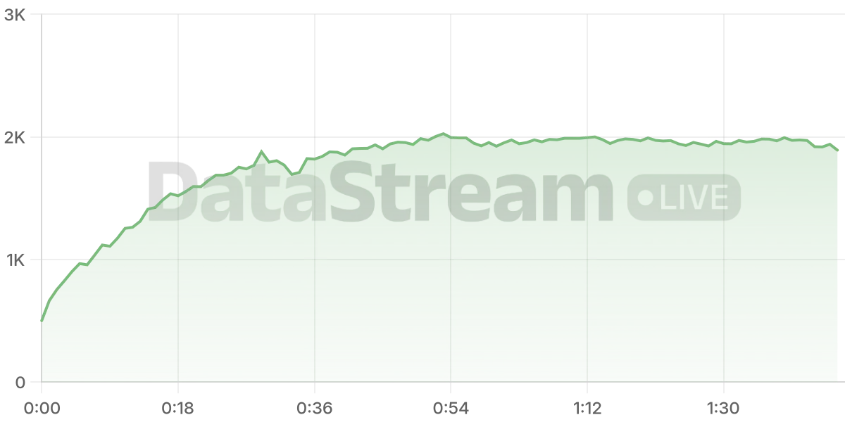 Grafico de conectados del stream