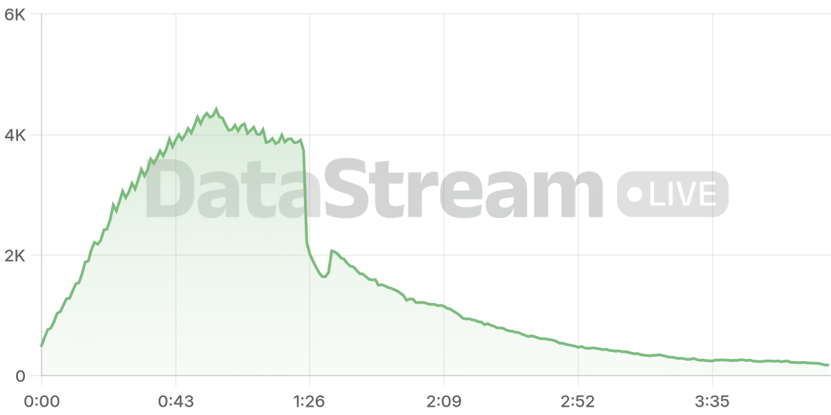Grafico de conectados del stream