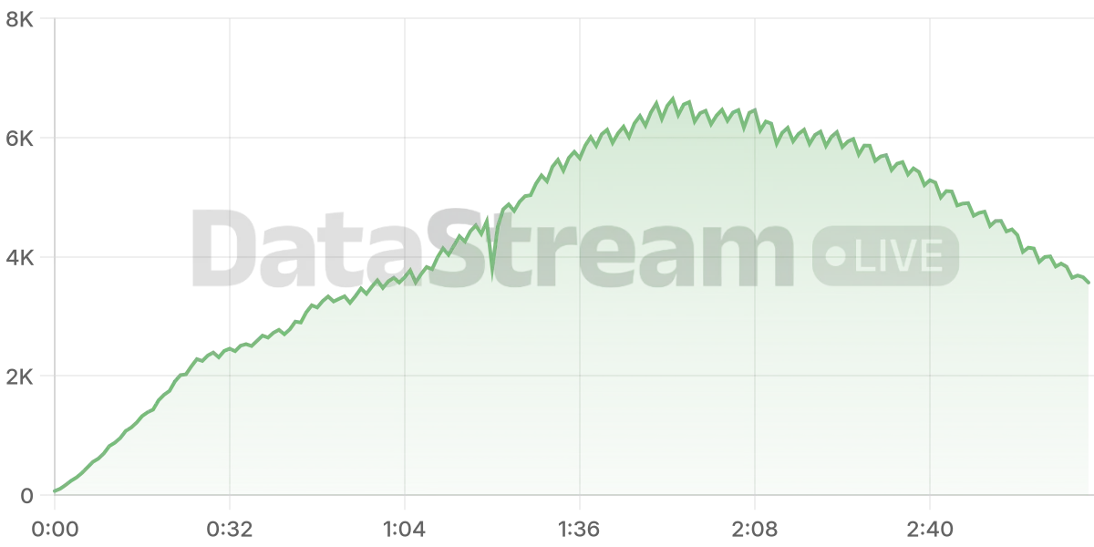 Grafico de conectados del stream