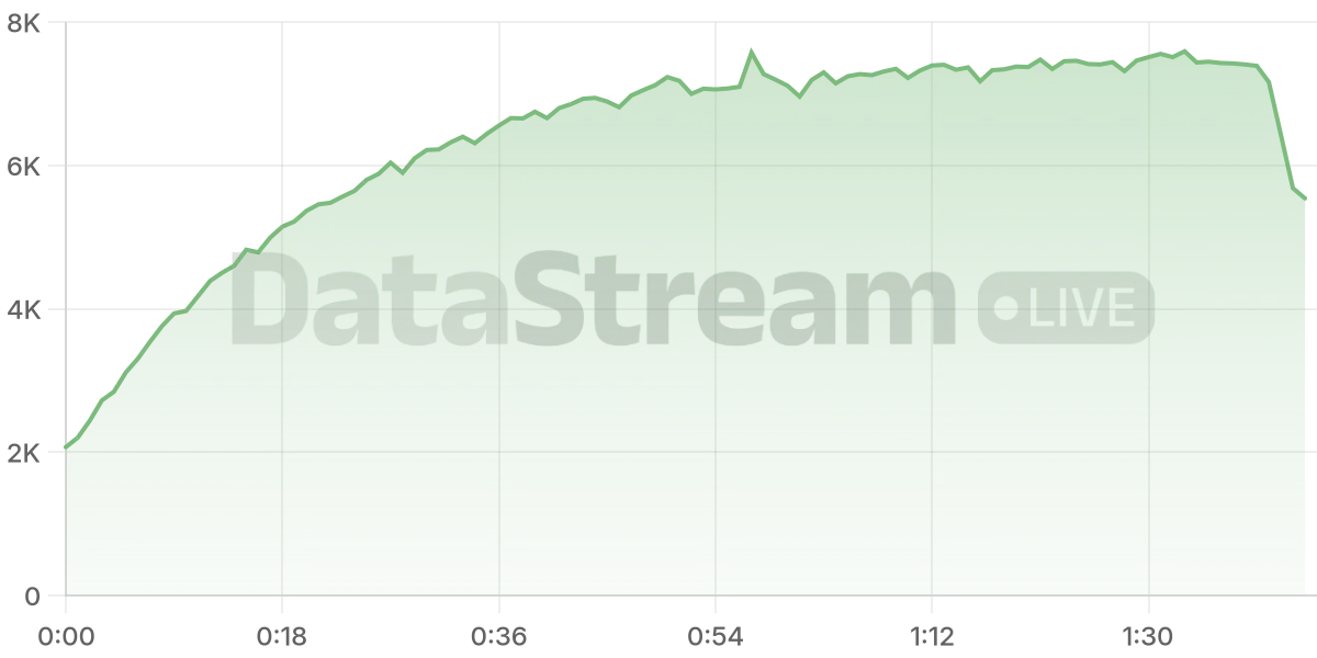 Grafico de conectados del stream