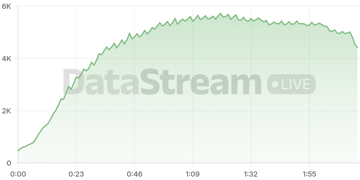 Grafico de conectados del stream