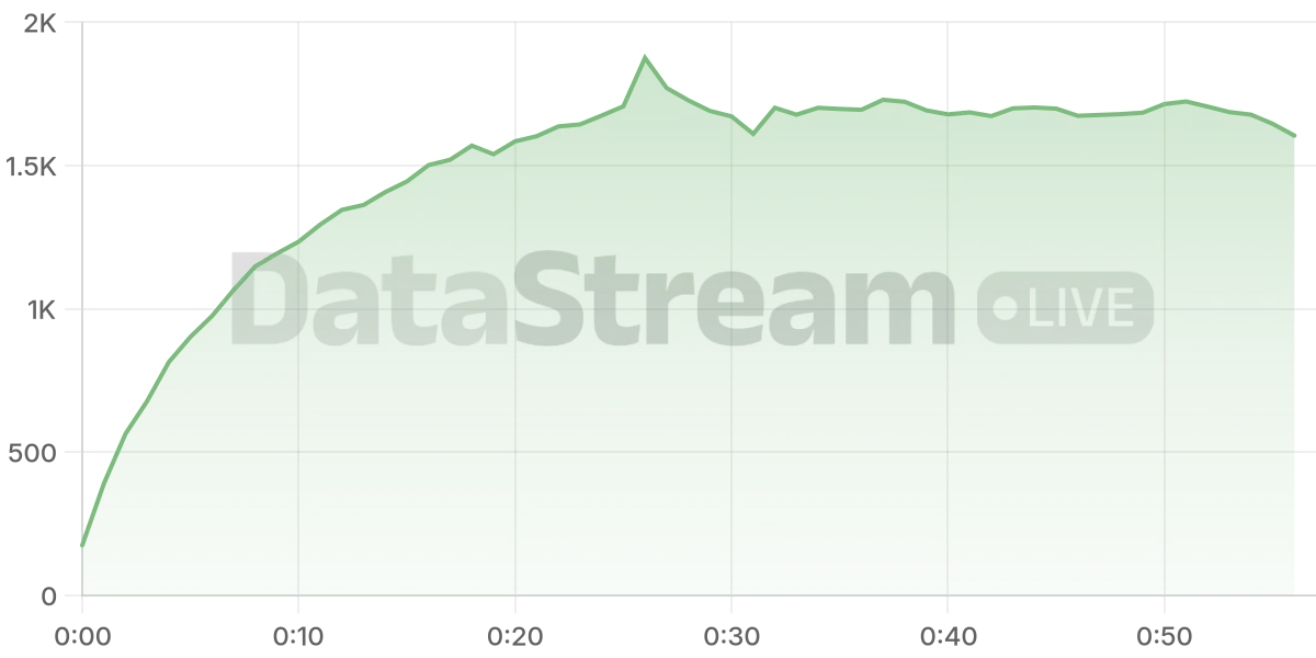 Grafico de conectados del stream