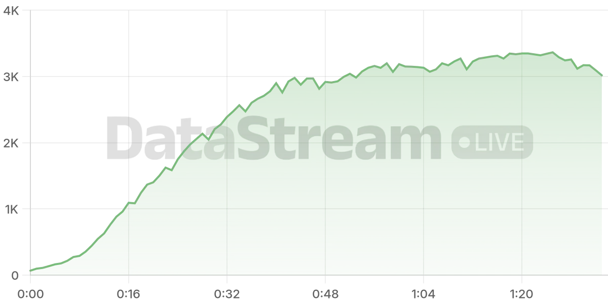 Grafico de conectados del stream