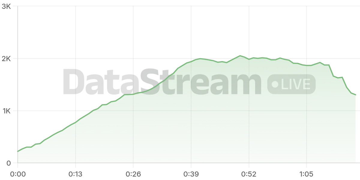Grafico de conectados del stream
