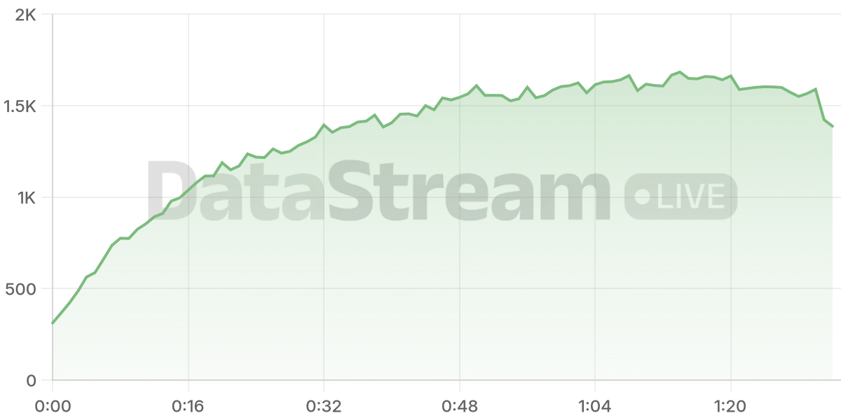Grafico de conectados del stream