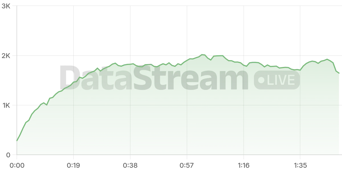 Grafico de conectados del stream