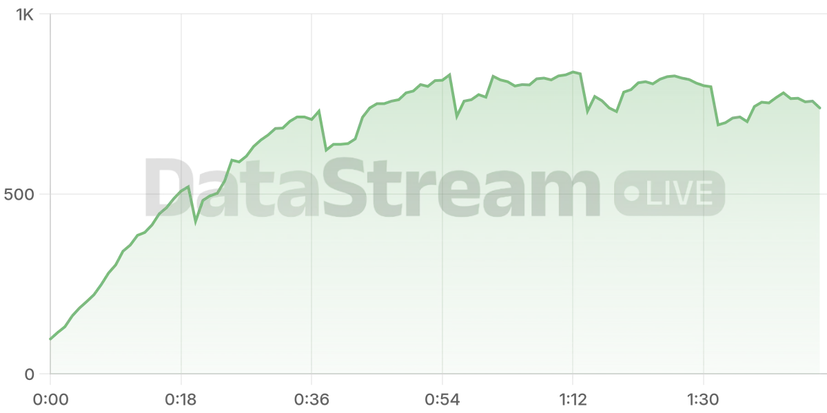 Grafico de conectados del stream
