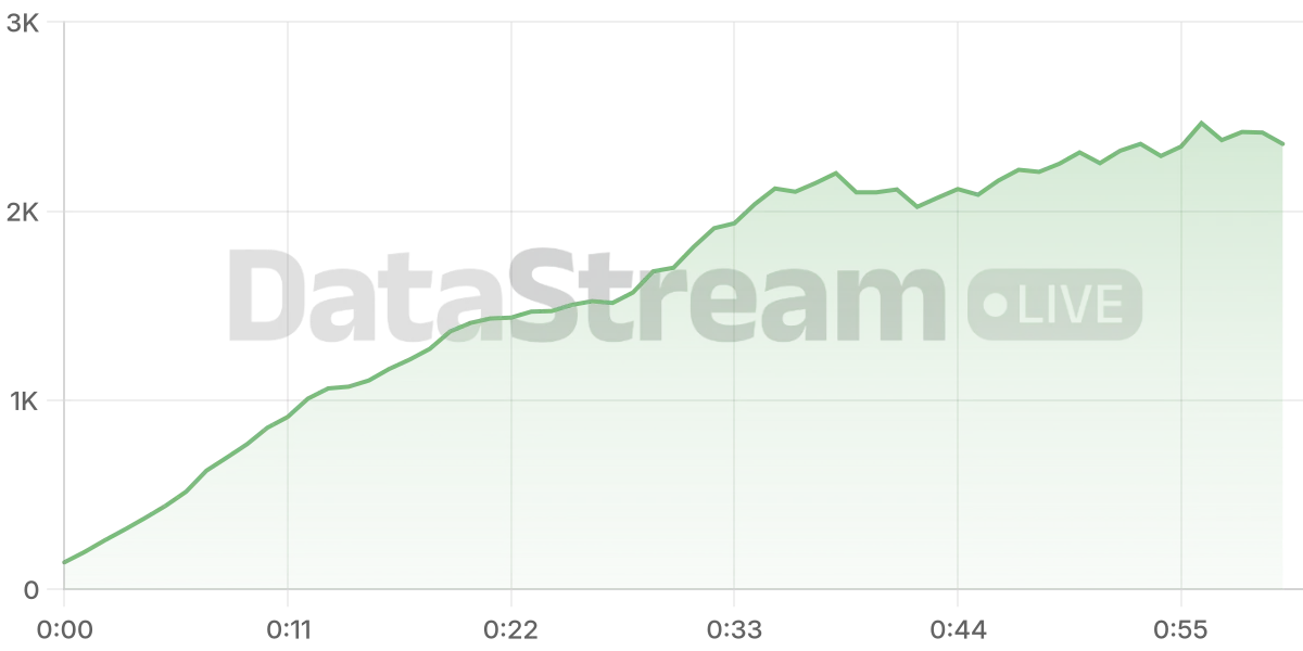 Grafico de conectados del stream