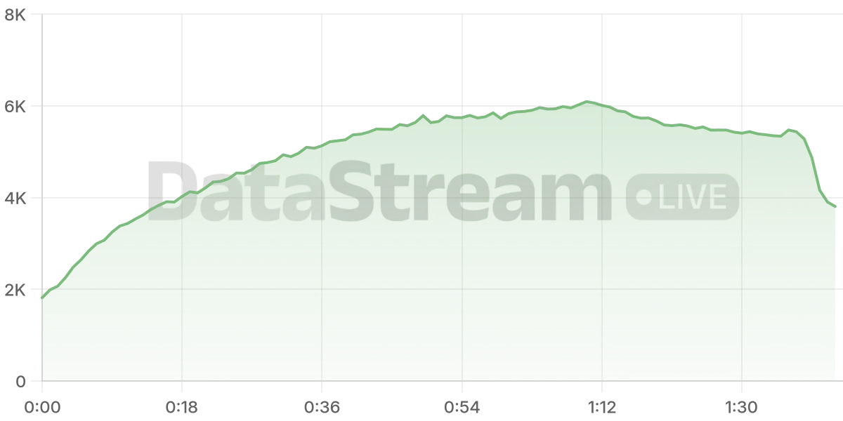 Grafico de conectados del stream