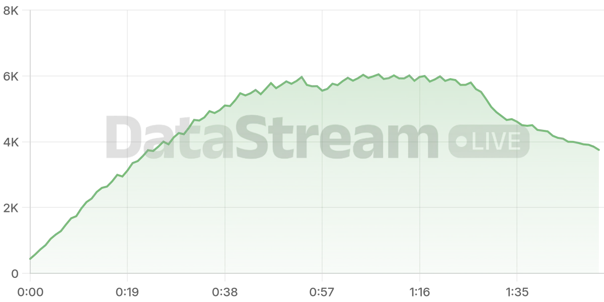 Grafico de conectados del stream