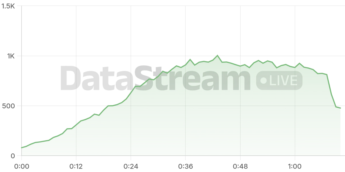 Grafico de conectados del stream