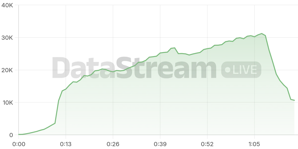 Grafico de conectados del stream
