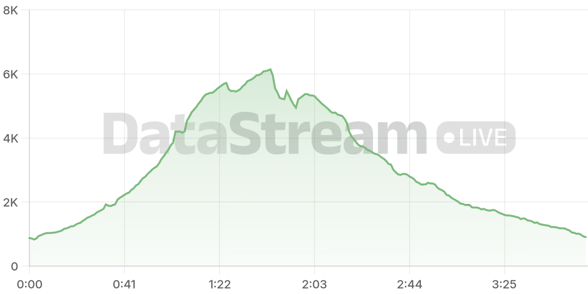 Grafico de conectados del stream