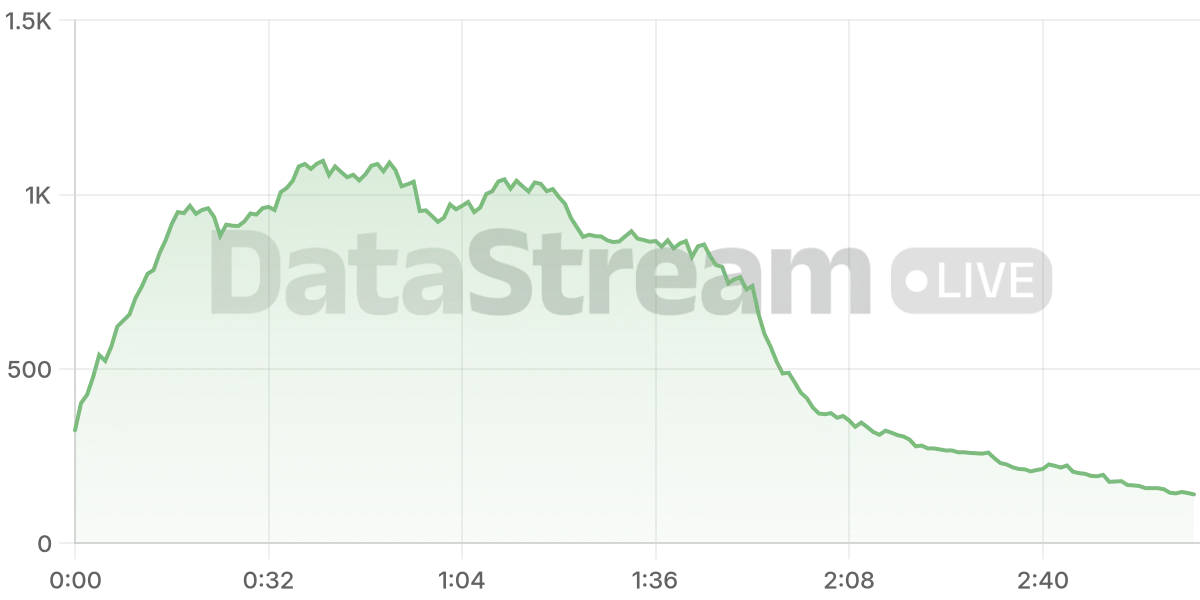 Grafico de conectados del stream
