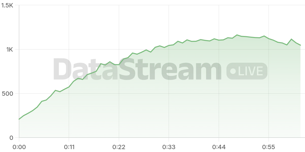 Grafico de conectados del stream