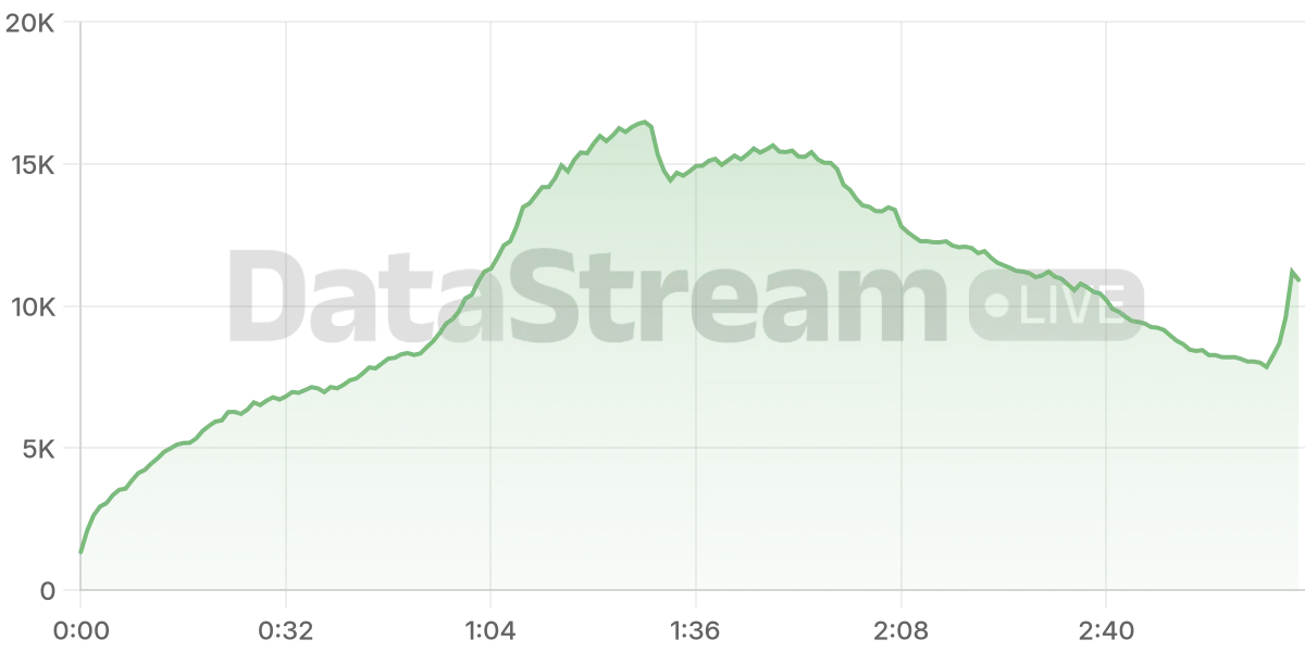 Grafico de conectados del stream