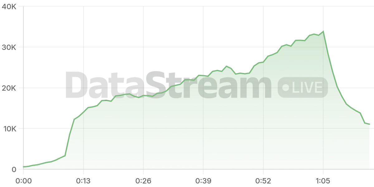 Grafico de conectados del stream