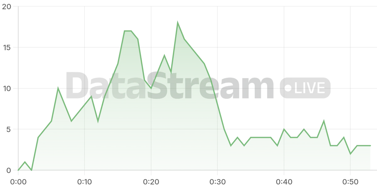 Grafico de conectados del stream