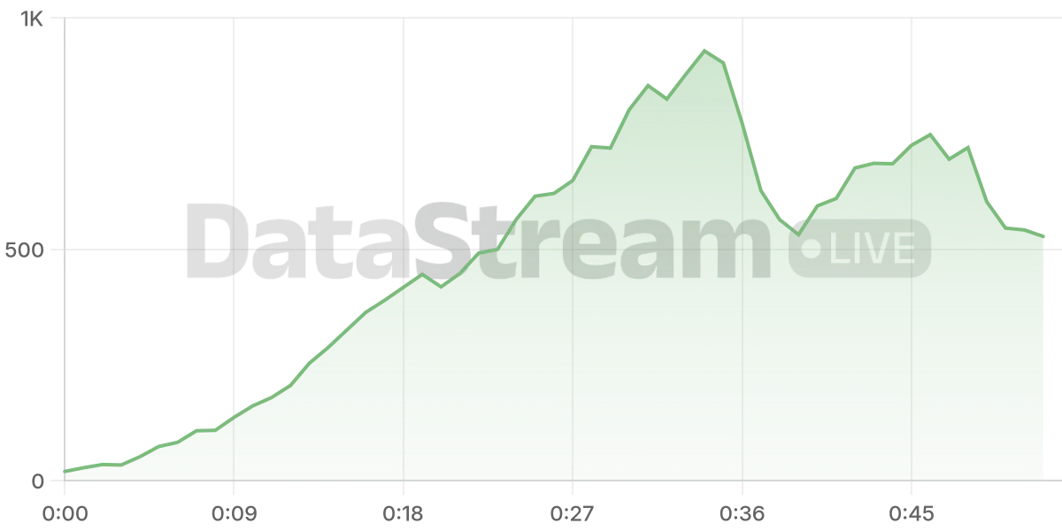 Grafico de conectados del stream