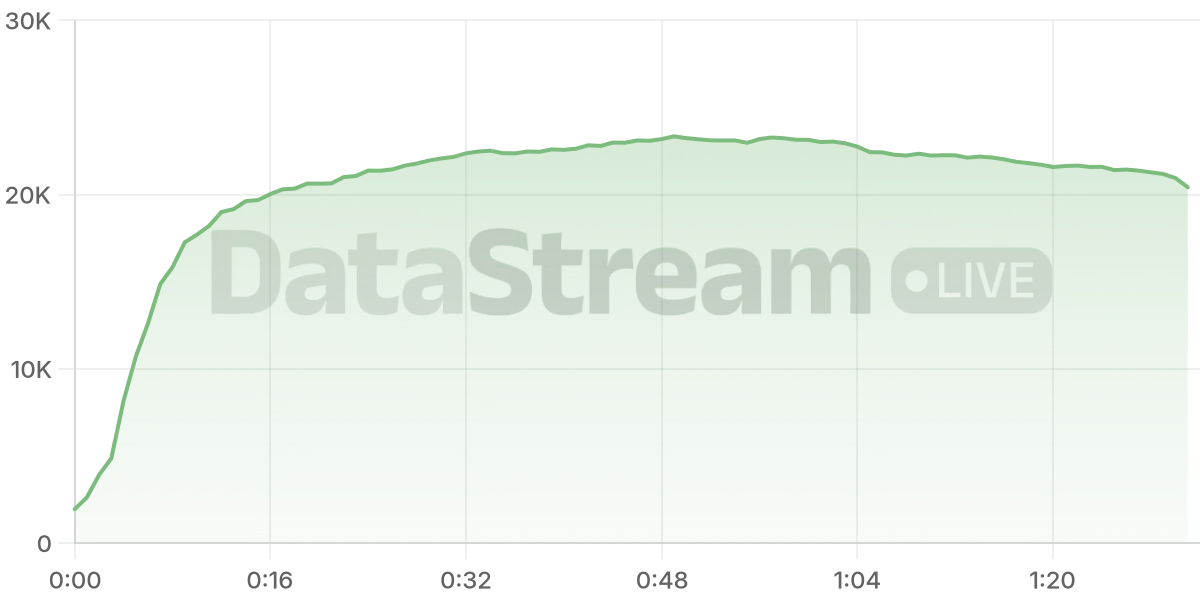 Grafico de conectados del stream