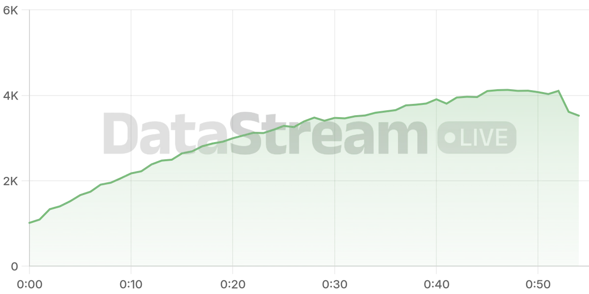 Grafico de conectados del stream