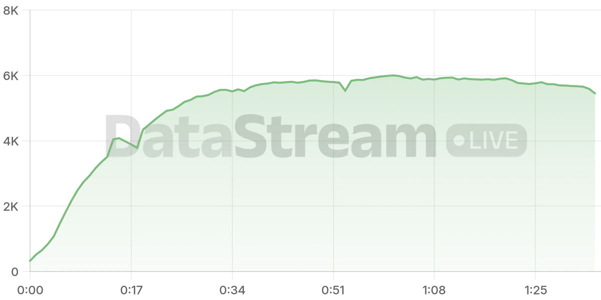Grafico de conectados del stream