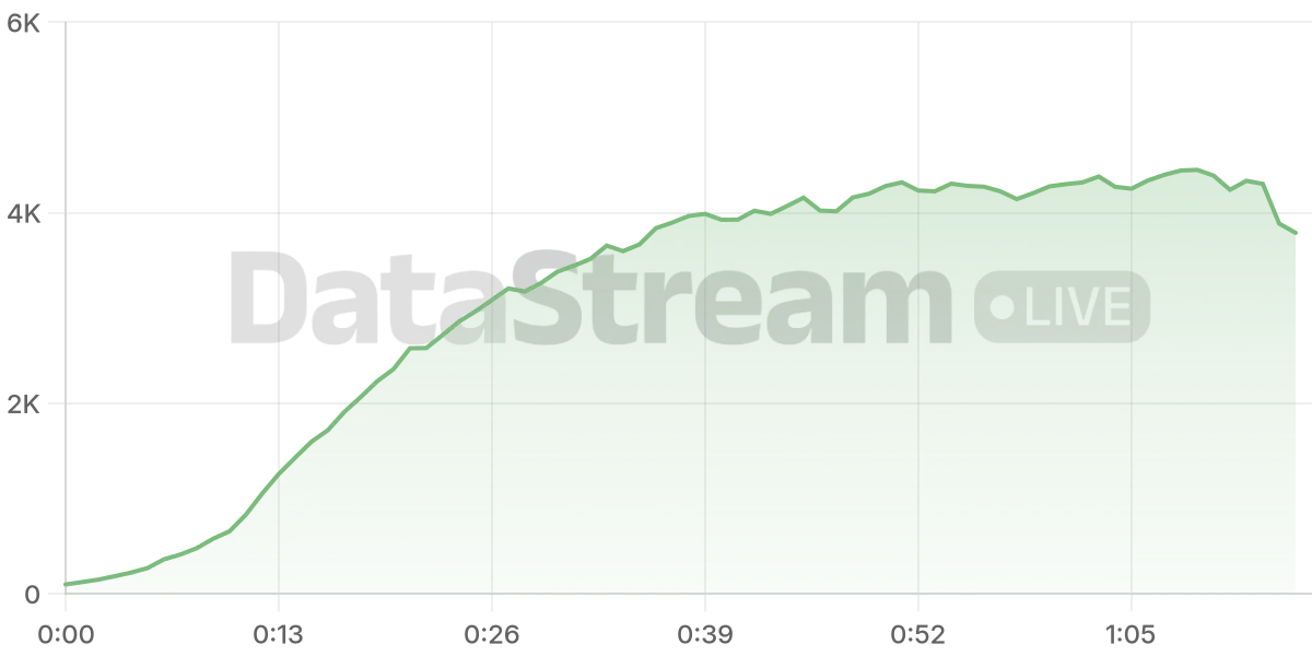 Grafico de conectados del stream