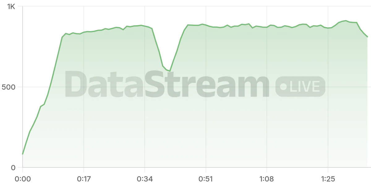 Grafico de conectados del stream