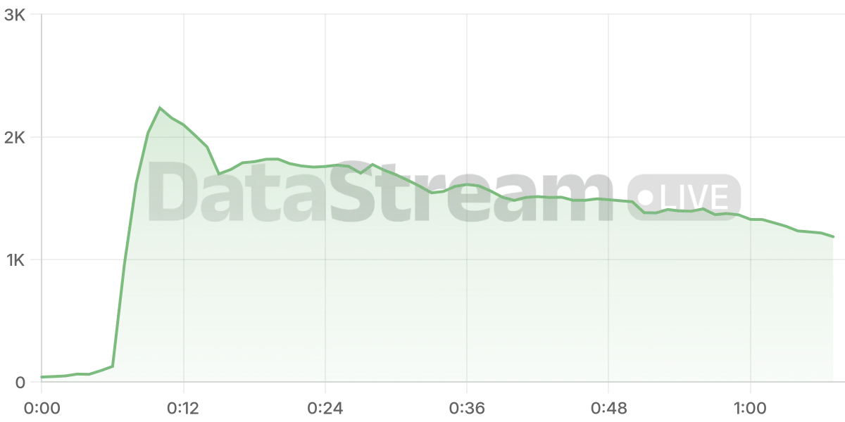 Grafico de conectados del stream