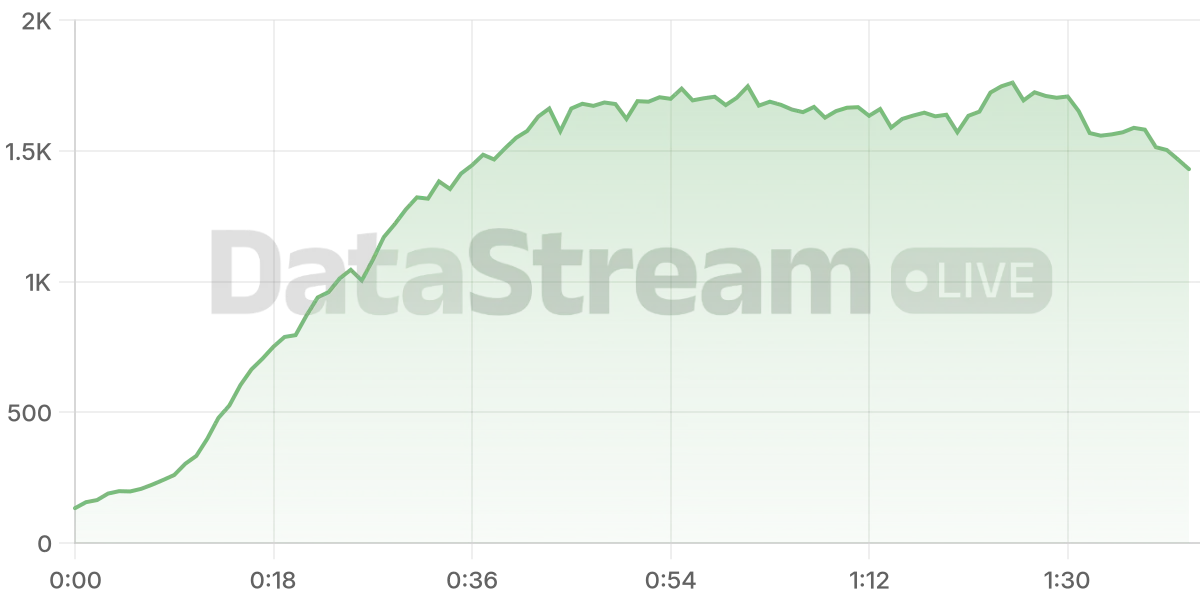 Grafico de conectados del stream