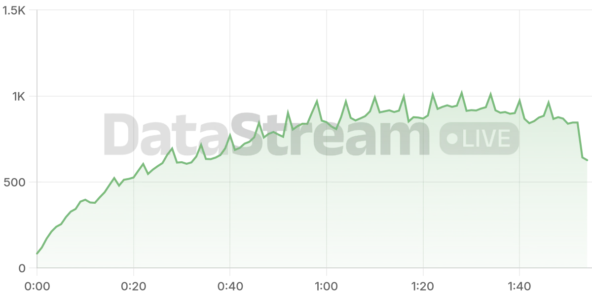 Grafico de conectados del stream