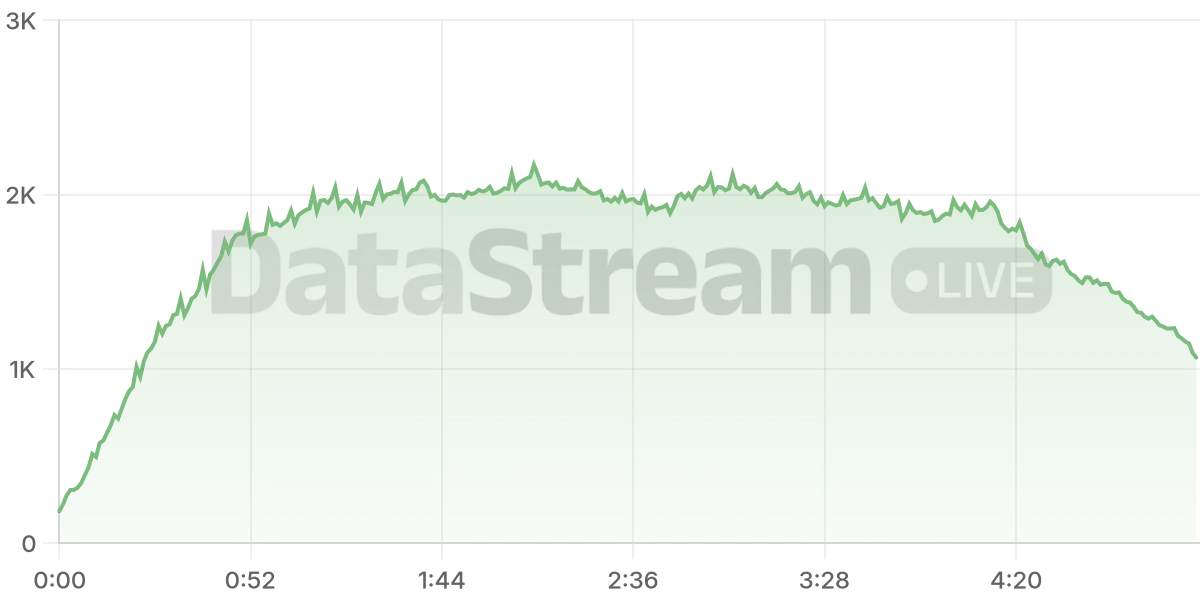 Grafico de conectados del stream