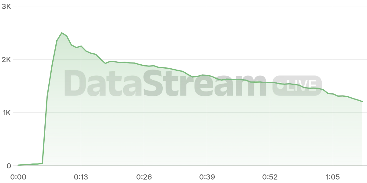 Grafico de conectados del stream