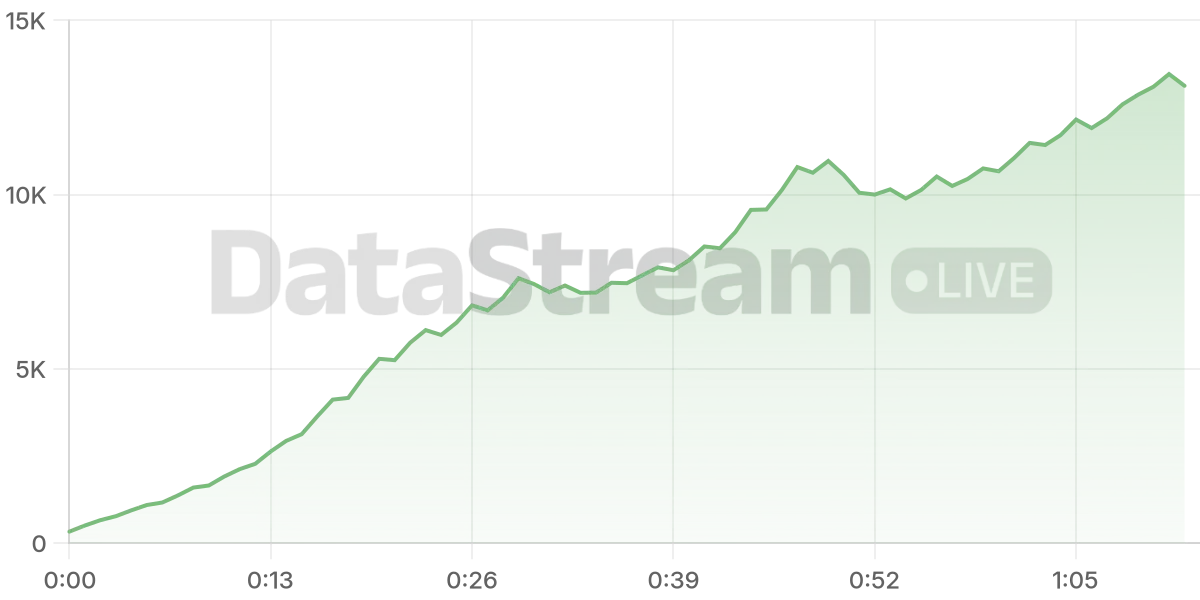 Grafico de conectados del stream