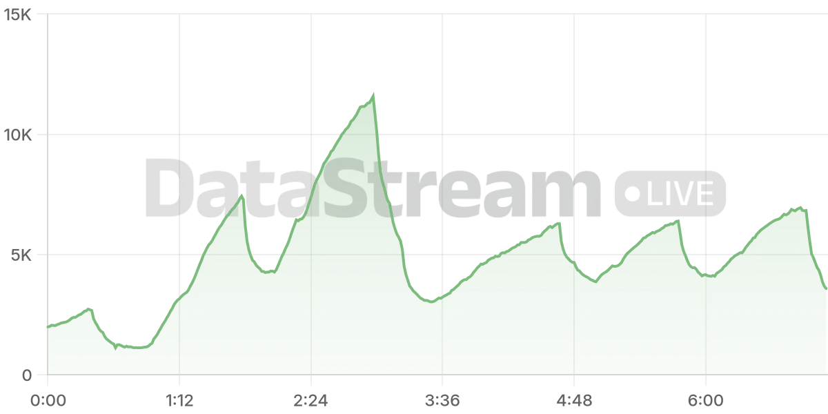 Grafico de conectados del stream