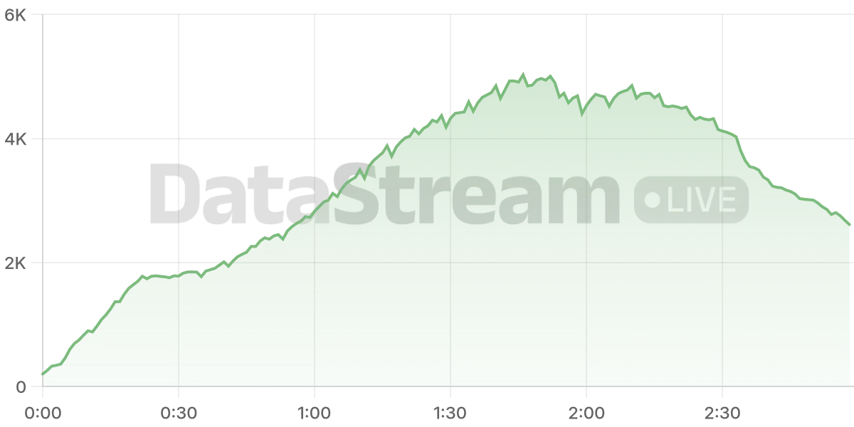 Grafico de conectados del stream