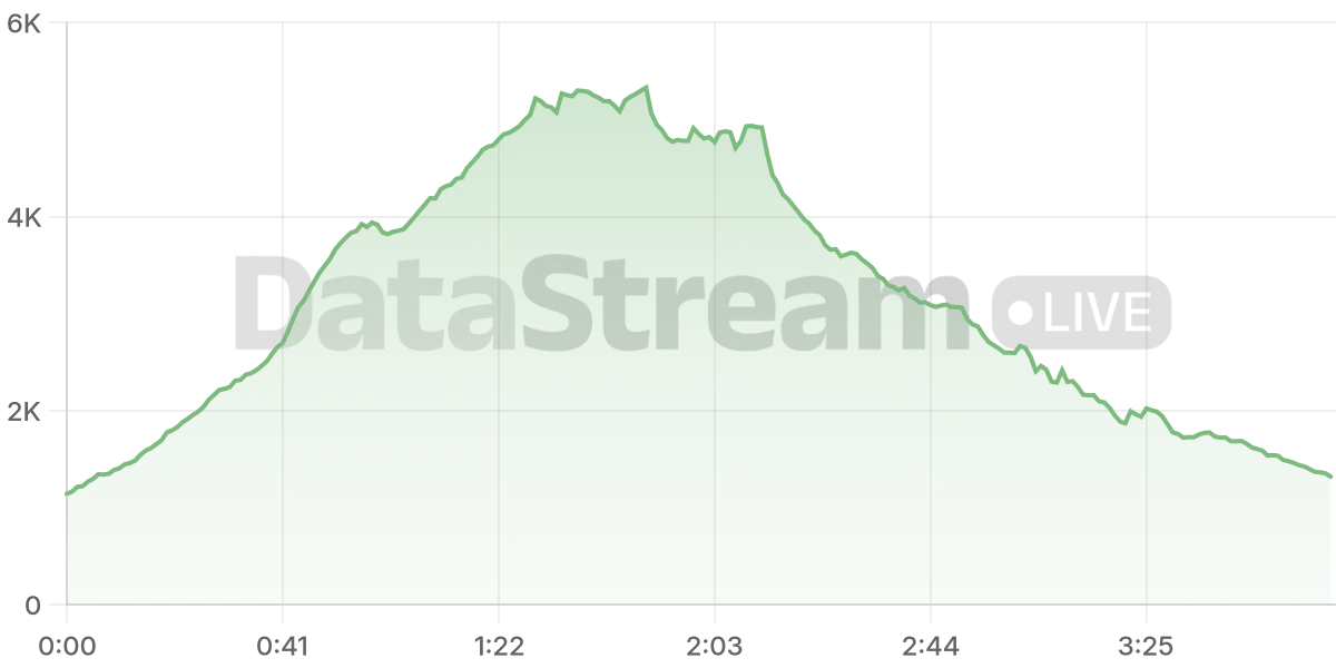 Grafico de conectados del stream