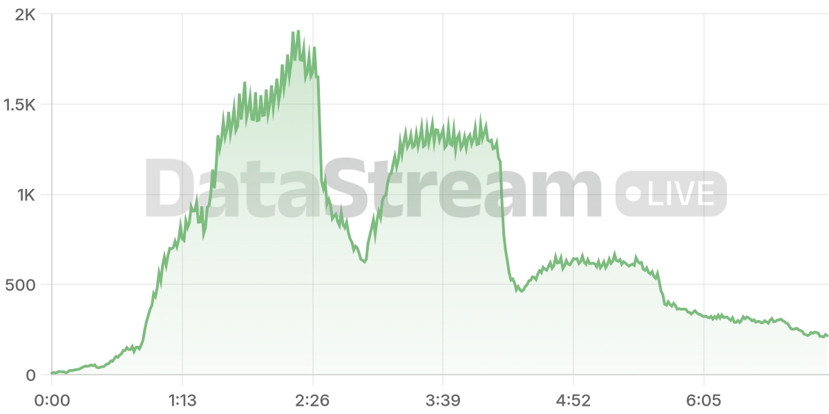 Grafico de conectados del stream