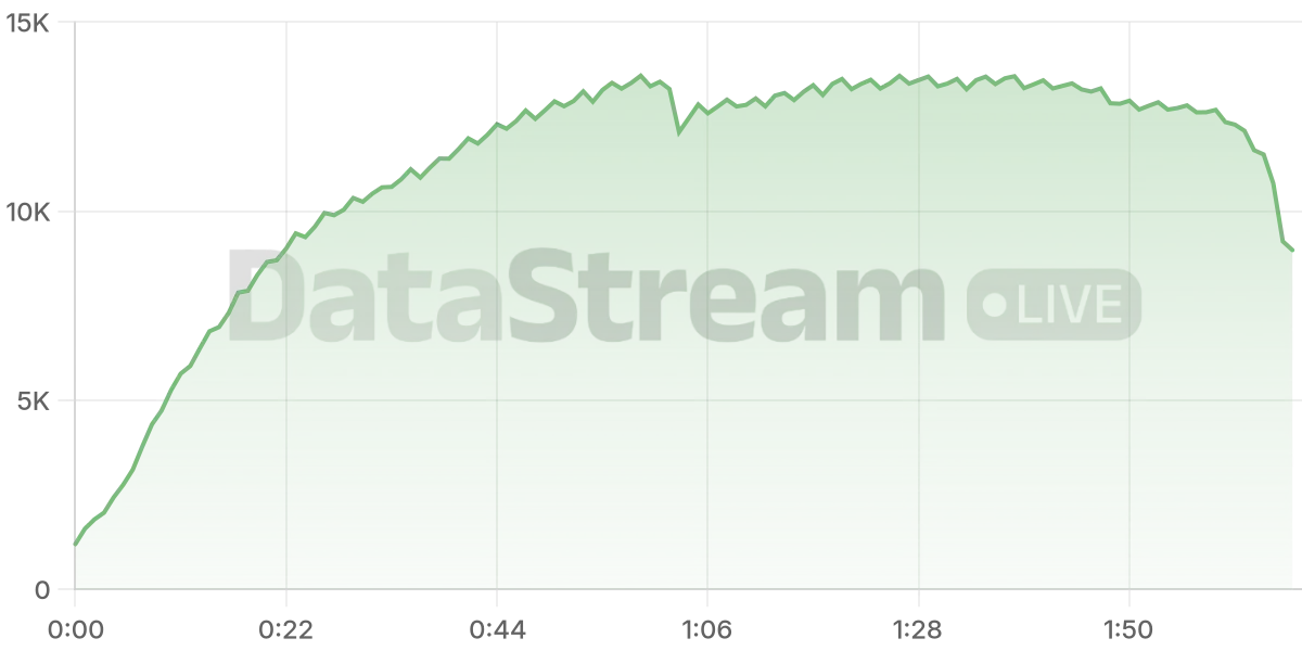 Grafico de conectados del stream