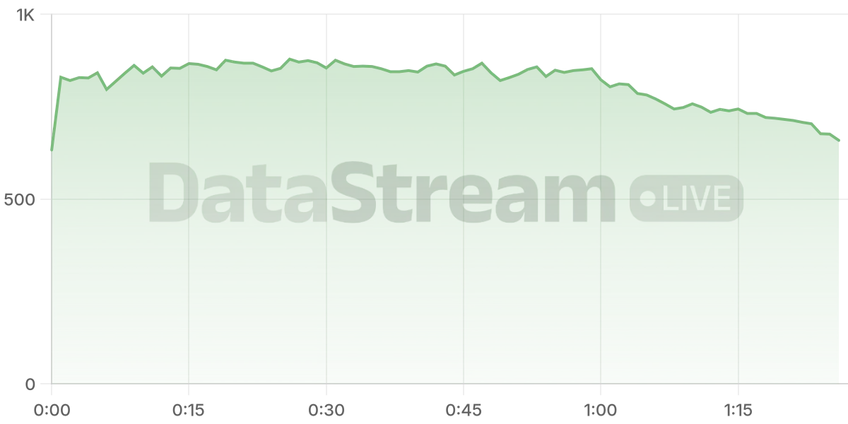 Grafico de conectados del stream
