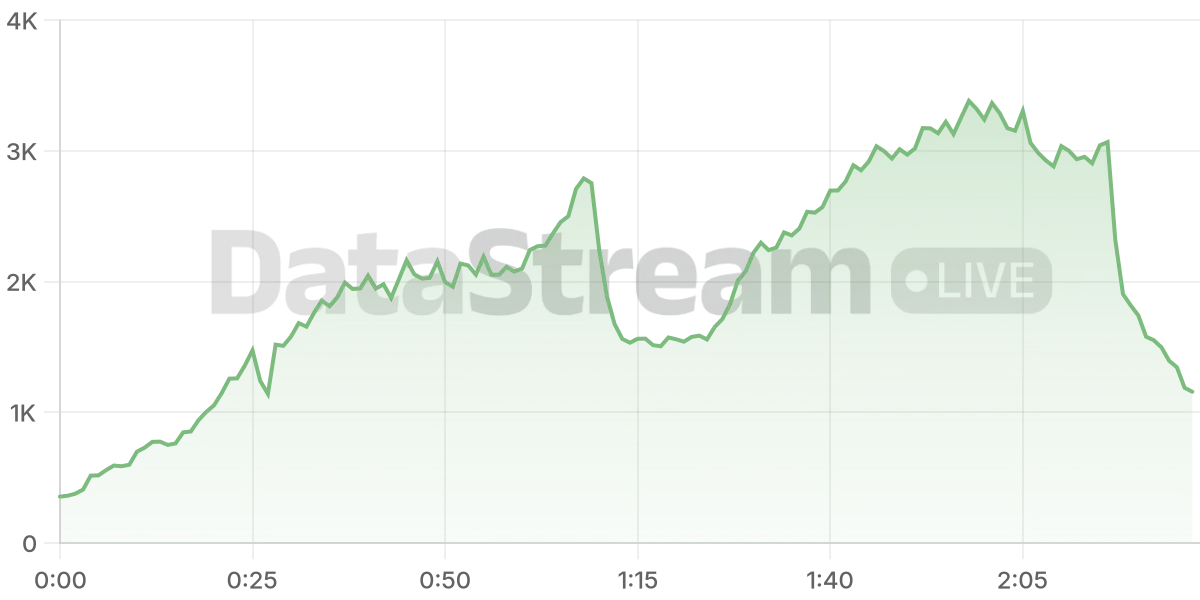 Grafico de conectados del stream