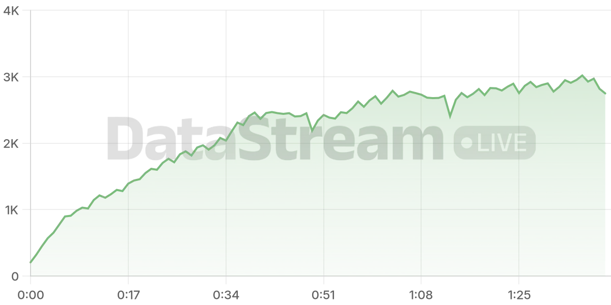 Grafico de conectados del stream