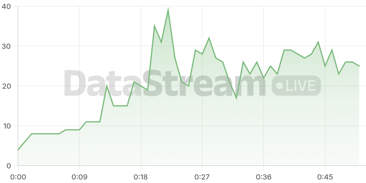 Grafico de conectados del stream