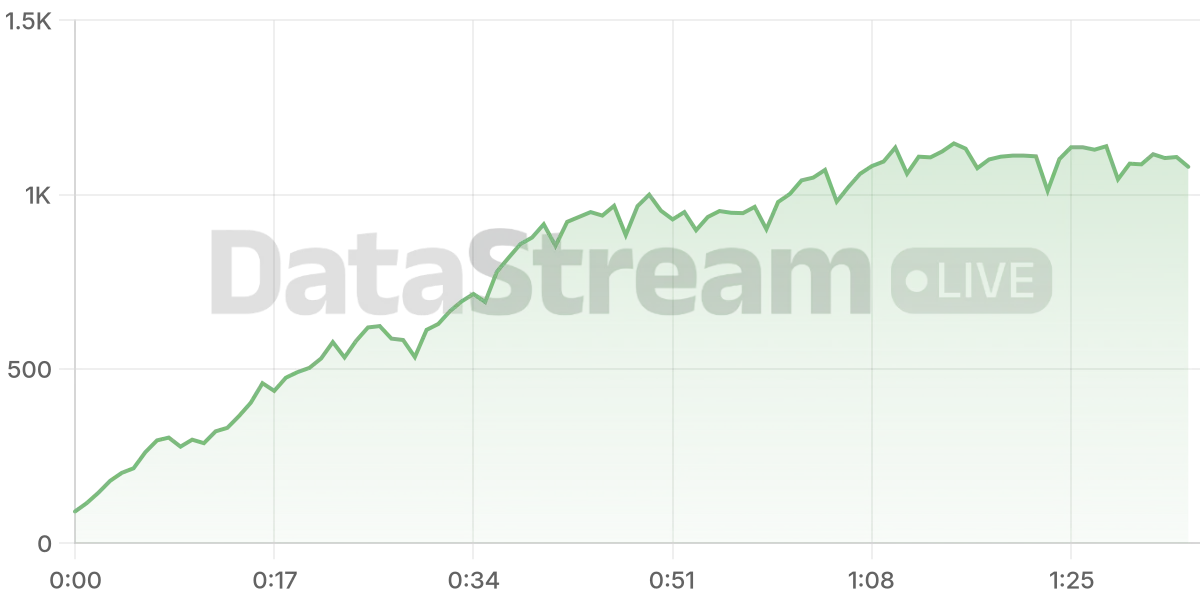 Grafico de conectados del stream