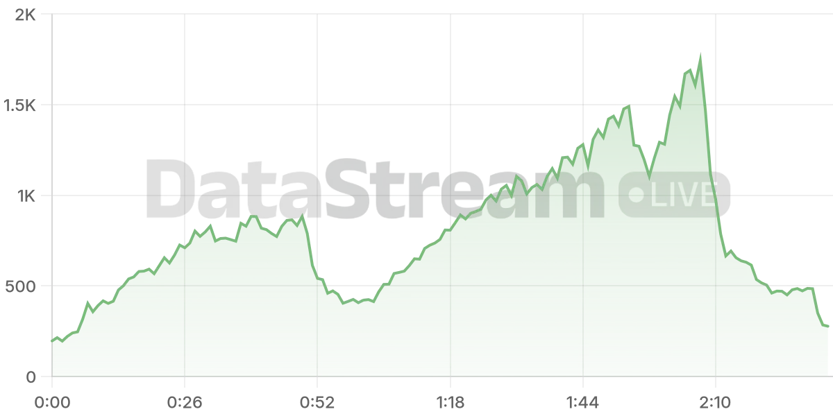 Grafico de conectados del stream