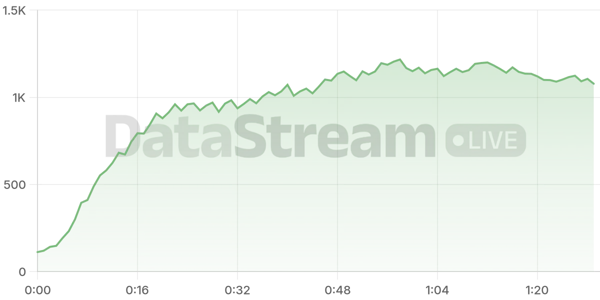 Grafico de conectados del stream