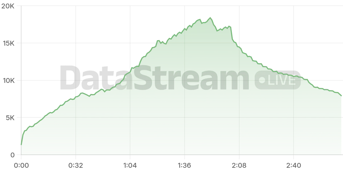 Grafico de conectados del stream
