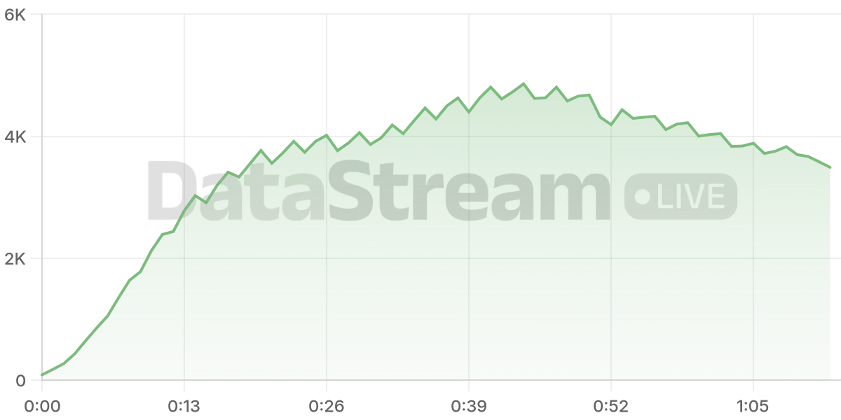 Grafico de conectados del stream